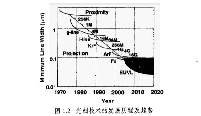 年度行业研究 | 芯片“印钞机”的背后：人类物理的极限探索与大国博弈的必争之地