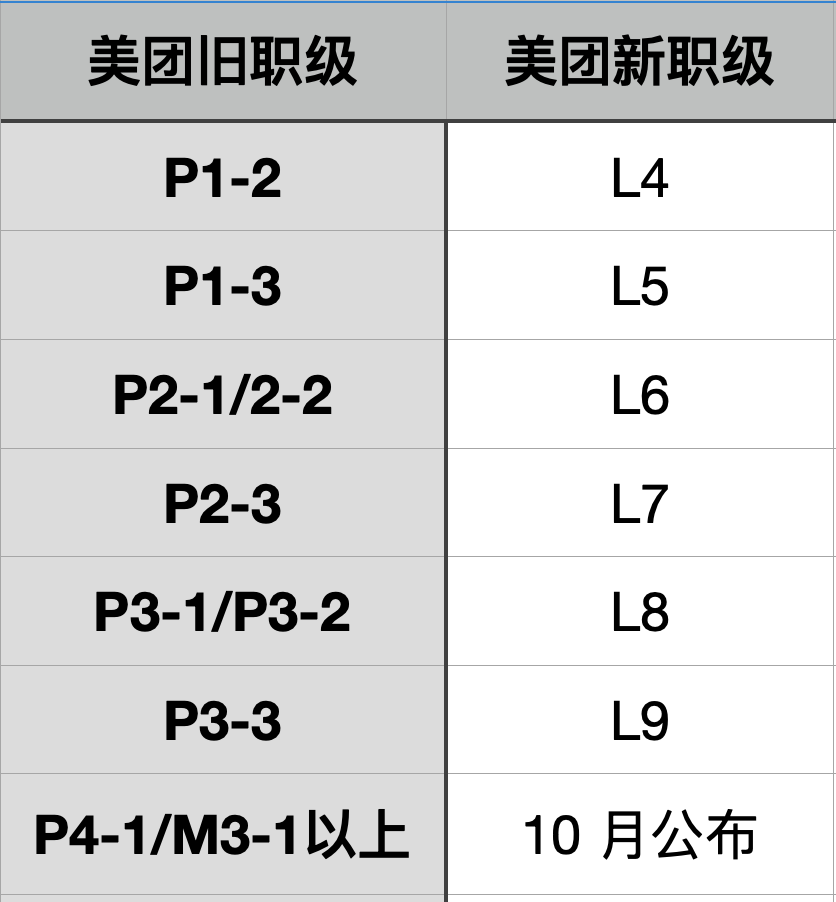 36氪独家 | 美团五年来首次职级大调整，推扁平化，不升职也能加薪