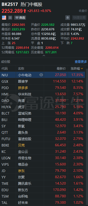 中概股3分钟 | 拼多多涨超8%；阿里巴巴遭郭台铭抛售63万股