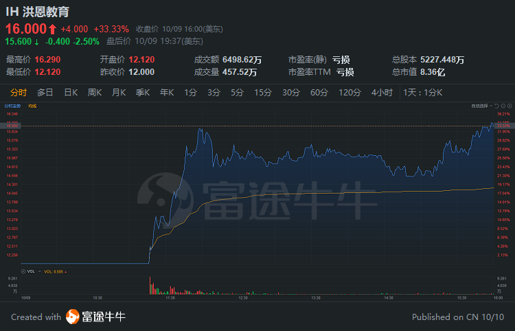 中概股3分钟 | 拼多多涨超8%；阿里巴巴遭郭台铭抛售63万股