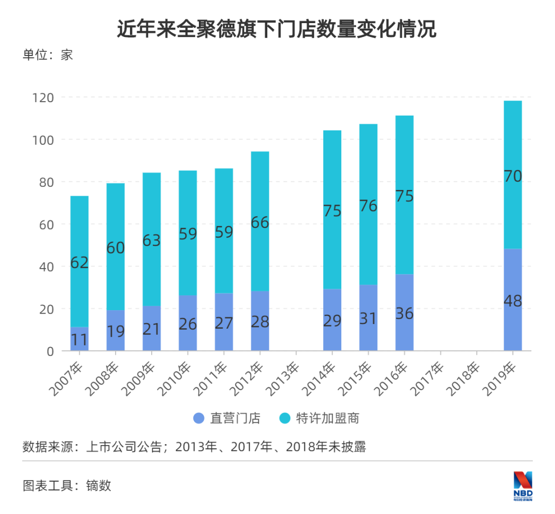 百年老字号转型记：从“烤鸭第一股”到死守现金流底线，全聚德做错了什么？