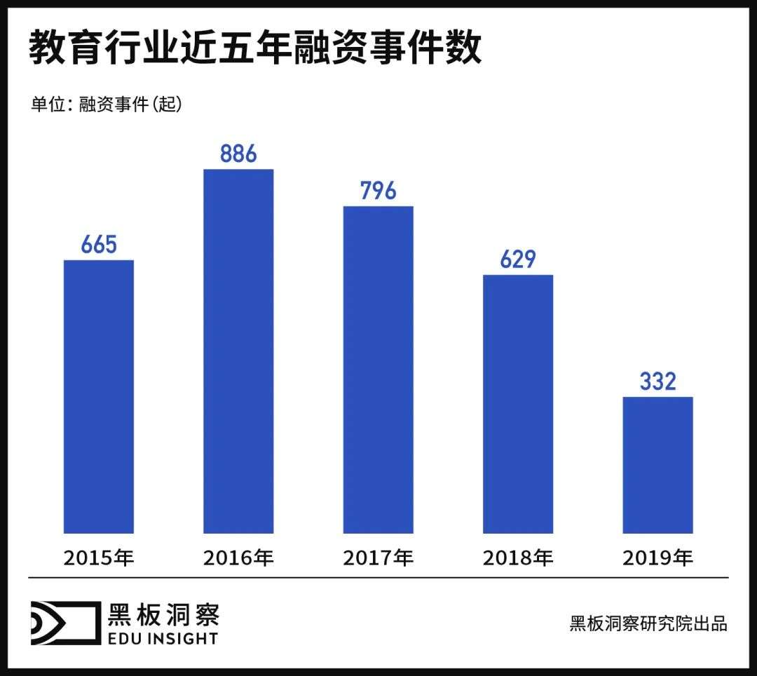 投资机构偏爱教育“独角兽”，赌胜算还是赌赔率？