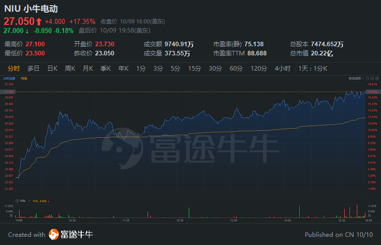 中概股3分钟 | 拼多多涨超8%；阿里巴巴遭郭台铭抛售63万股