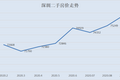 房价还在跌！这个城市连续4年下跌，抄底还是逃离？