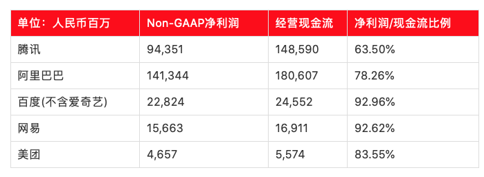腾讯的真实利润可能被低估了20-30%？