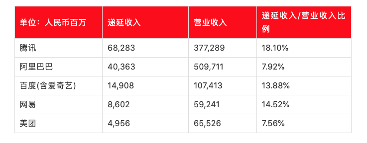 腾讯的真实利润可能被低估了20-30%？