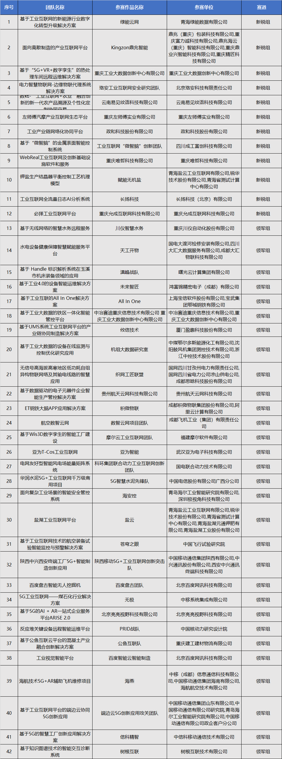 第二届中国工业互联网大赛·西部（重庆）赛区晋级名单出炉，42个项目进入决赛