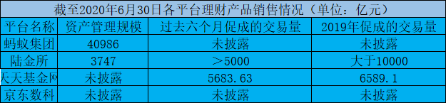 蚂蚁、京东数科、陆金所、东方财富用数据比高下：谁是中国在线理财之王？