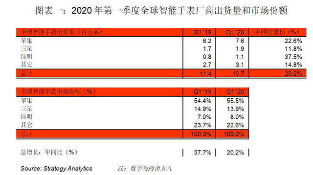 2020，Apple Watch收成之时？