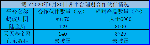 蚂蚁、京东数科、陆金所、东方财富用数据比高下：谁是中国在线理财之王？