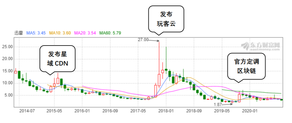 迅雷陈磊的三起三落