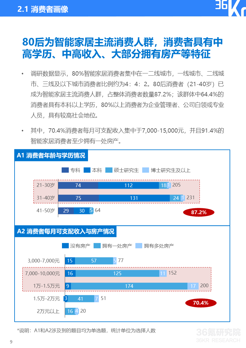 36氪研究院 | 2020年智能家居行业研究报告