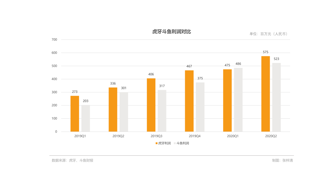 虎牙斗鱼合并落定，游戏直播“宫斗”尚未结束