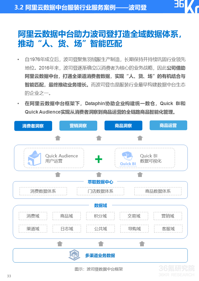 36氪研究院 | 2020年中国服装行业数据中台研究报告