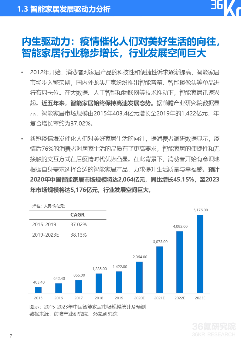 36氪研究院 | 2020年智能家居行业研究报告