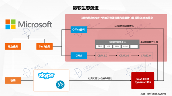 为什么巨头都在布局SaaS生态？