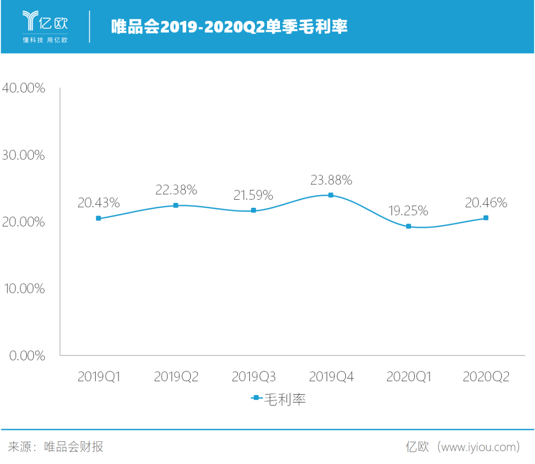 ​唯品会的特卖生意还能做多久?