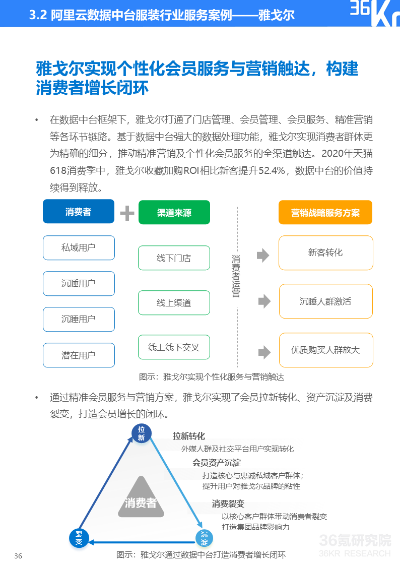 36氪研究院 | 2020年中国服装行业数据中台研究报告