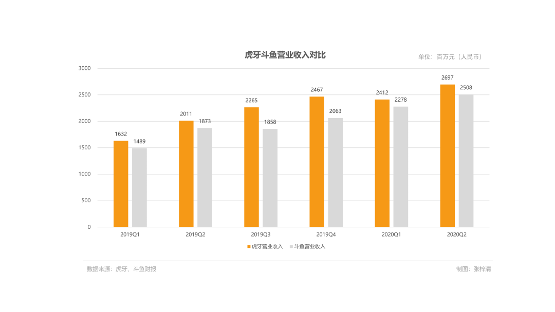 虎牙斗鱼合并落定，游戏直播“宫斗”尚未结束