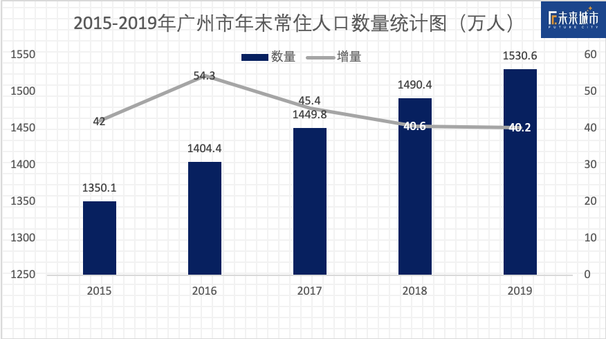 广州外来人口_你今年留在广州过年还是回老家过年呢(3)