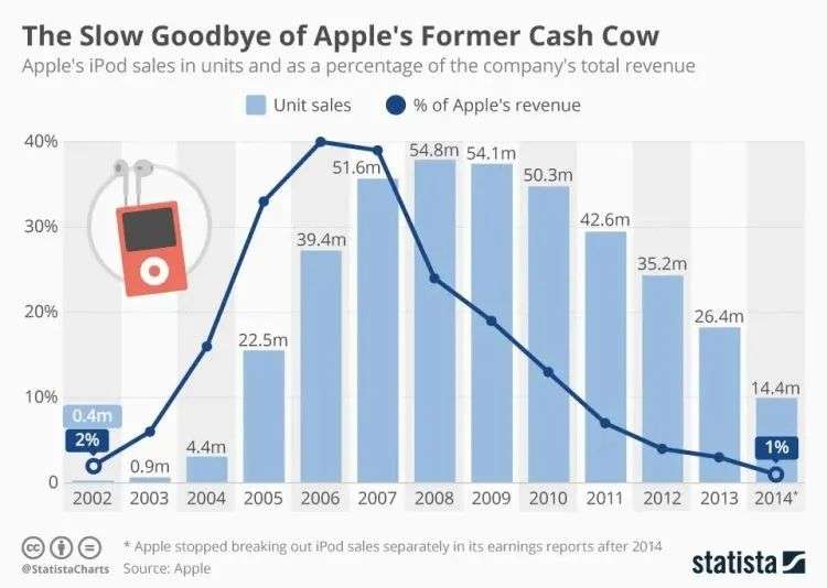 从iPod 到AirPods ，苹果打造音乐文化符号的“套路”