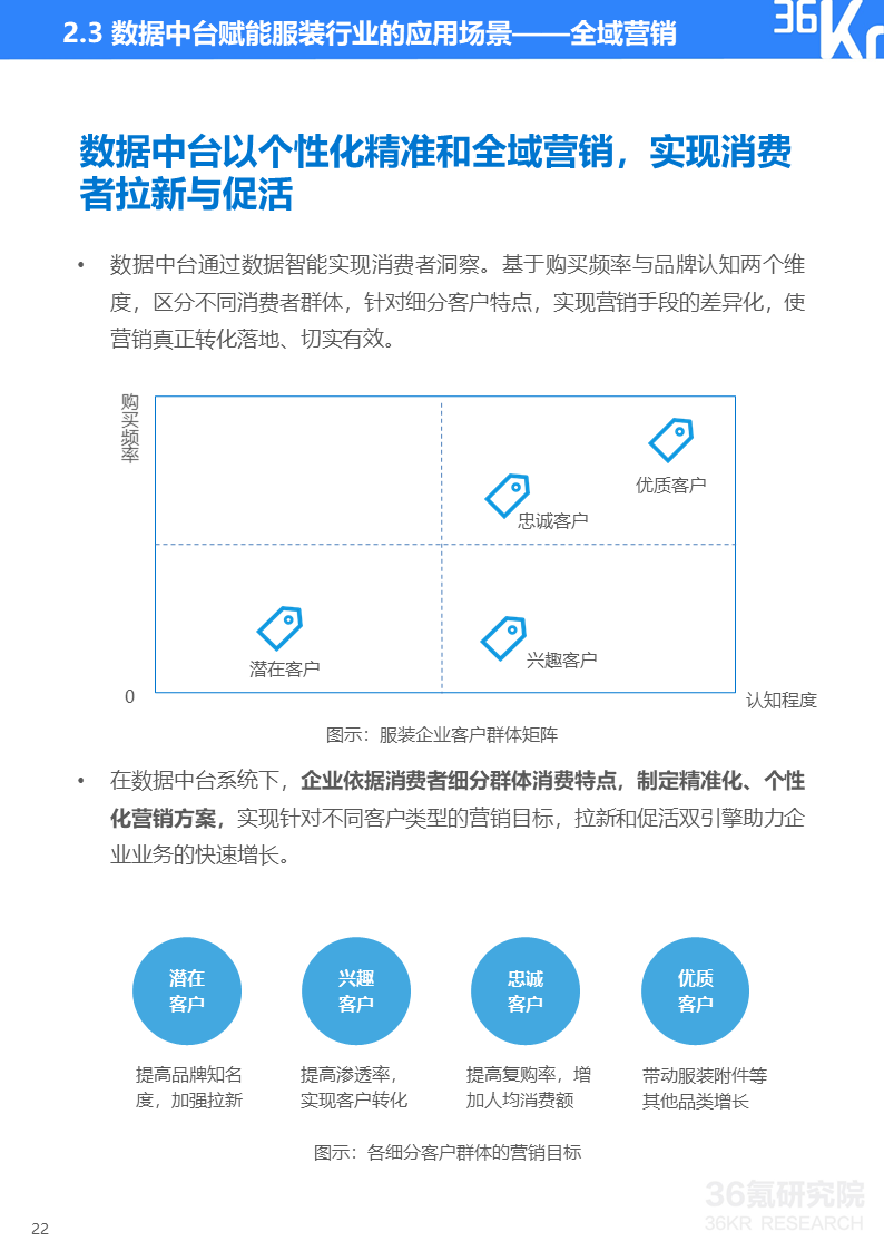 36氪研究院 | 2020年中国服装行业数据中台研究报告