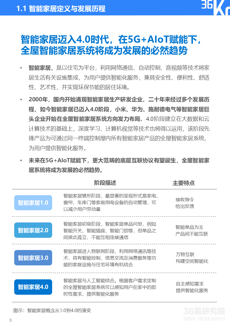 36氪研究院 | 2020年智能家居行业研究报告