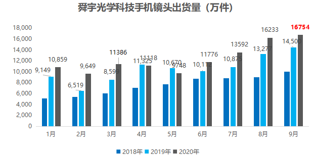 市场要闻 | 5个交易日大涨10%，舜宇光学到底发生了什么？