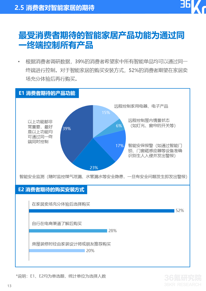 36氪研究院 | 2020年智能家居行业研究报告