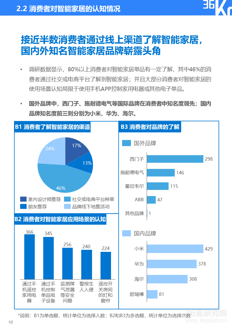 36氪研究院 | 2020年智能家居行业研究报告