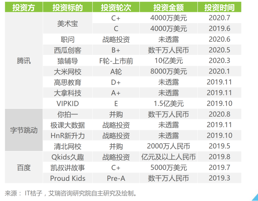 在线教育是否会烧出下一个ofo？