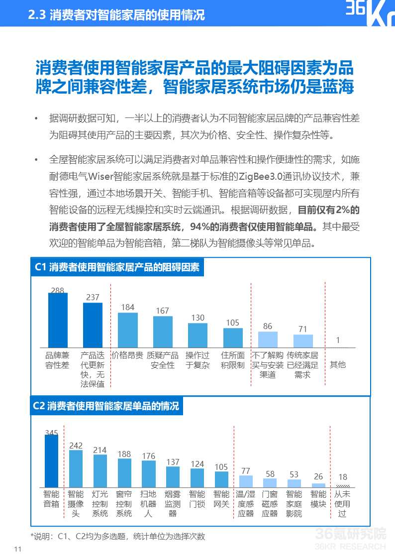 36氪研究院 | 2020年智能家居行业研究报告