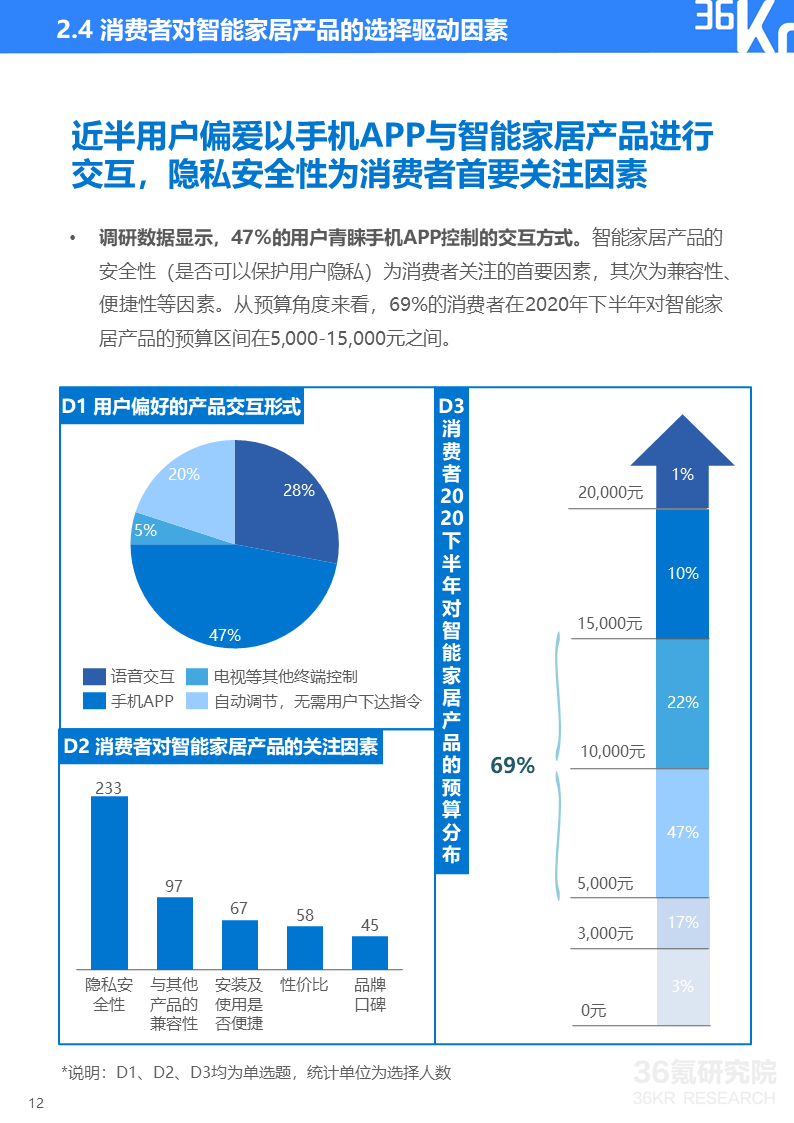 36氪研究院 | 2020年智能家居行业研究报告