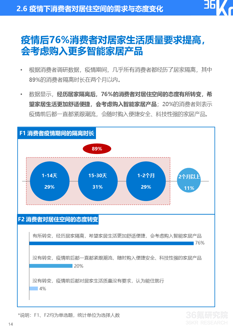 36氪研究院 | 2020年智能家居行业研究报告