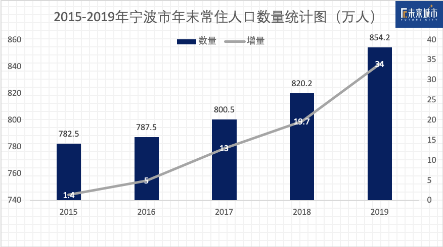 宁波人口走势_宁波流动人口证明(2)