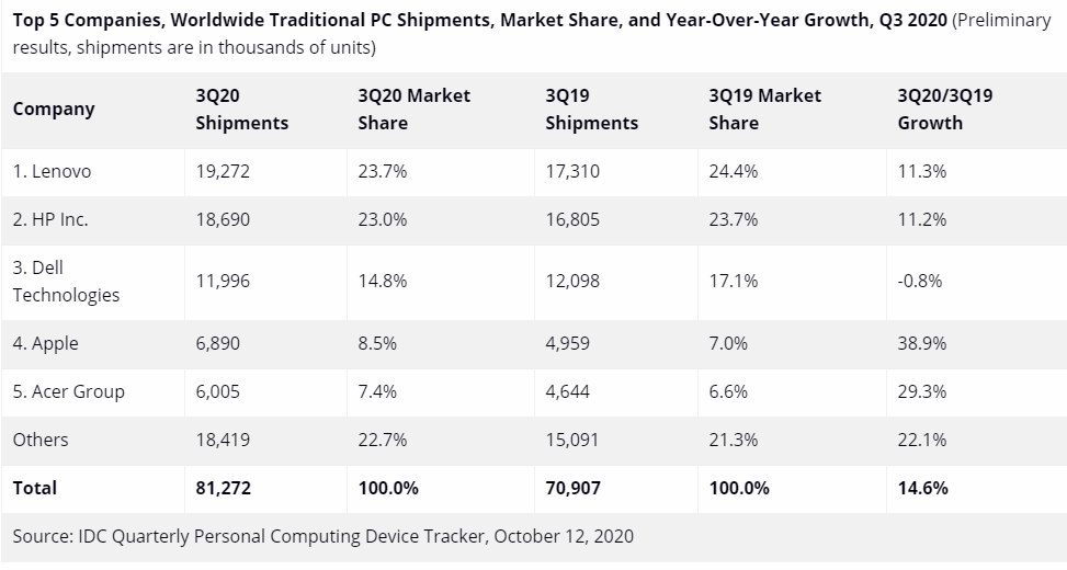 最前线丨PC市场创十年最大幅增长，联想出货量第一
