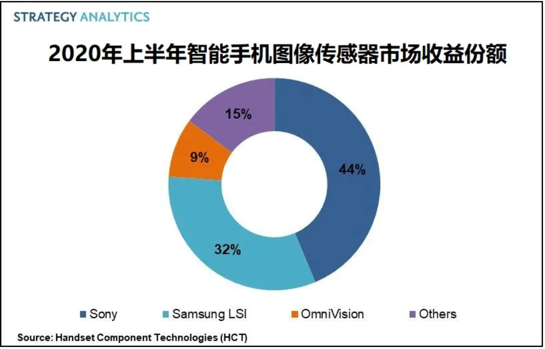Strategy Analytics：上半年，全球智能手机图像传感器市场总收益为63亿美元