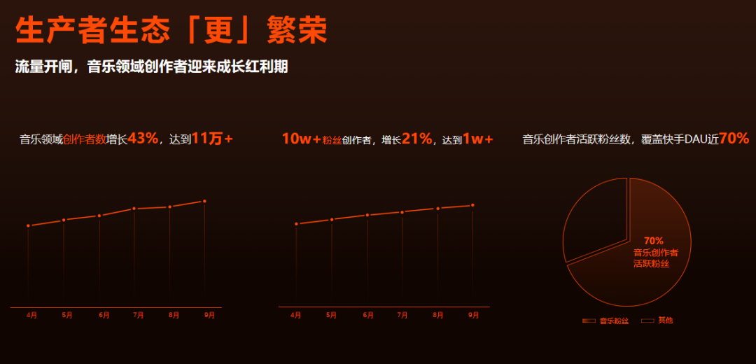 快手音乐负责人袁帅：今年和未来目标是提升音乐短视频变现能力