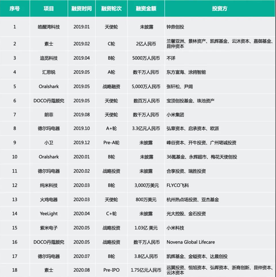 网红料理锅销量增150倍，创业者俩月见30+VC：6000亿小家电的大市场