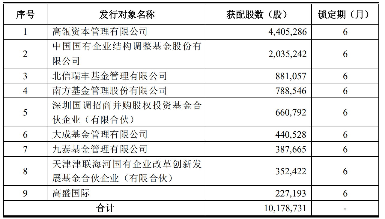 凯莱英：披露定增报告书，高瓴资本获配440.53万股