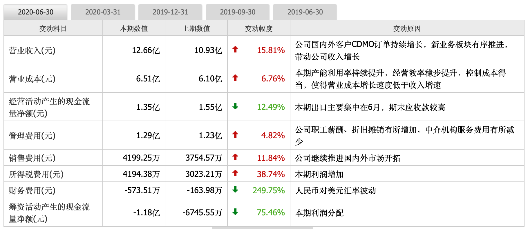 焦点分析 | 10亿元拿下凯莱英，高瓴重金押注的CXO有何魅力？