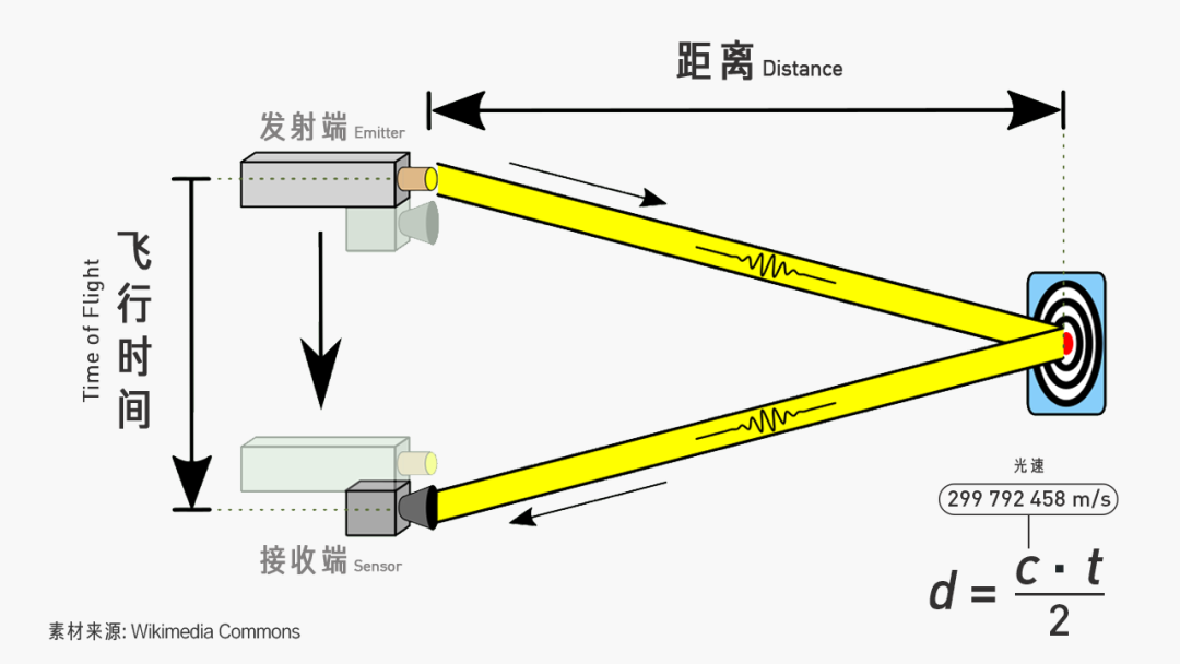 iPhone 上的激光雷达有什么用