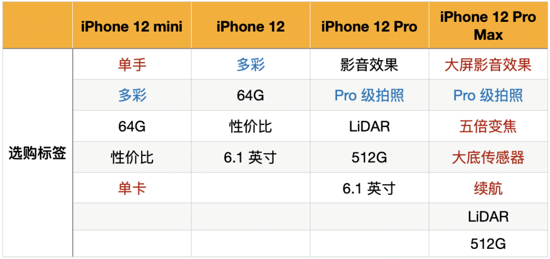 iPhone 12 选购指南：30 秒标签法「秒选」mini、12 、Pro 和 Max
