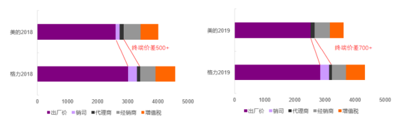 格力电器的翻身仗