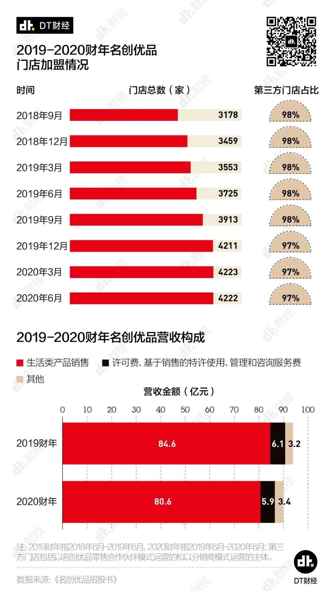 名创优品的尴尬：好的生活，真的不便宜