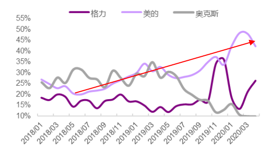 格力电器的翻身仗