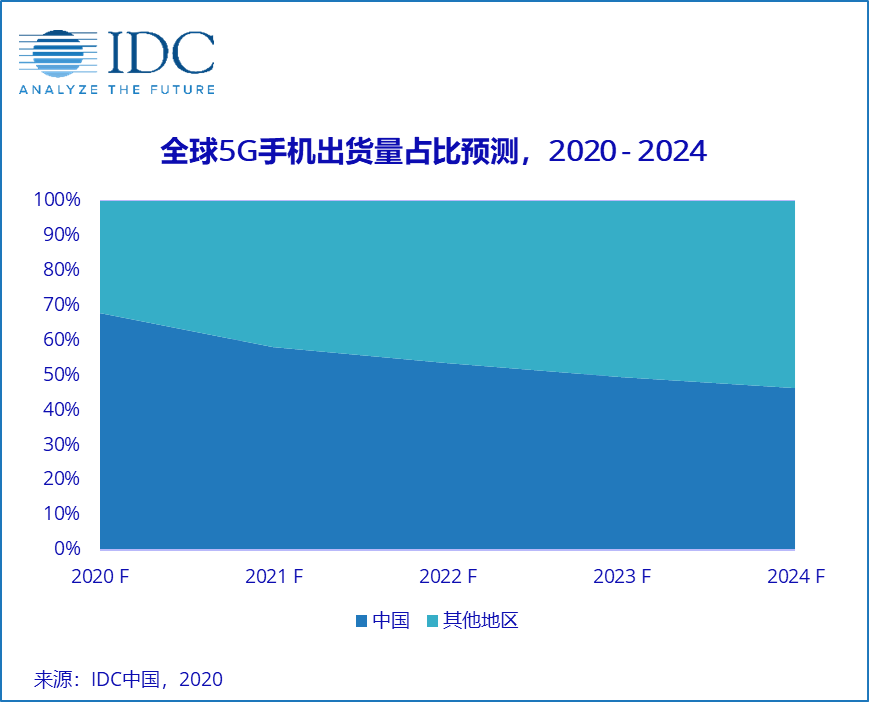 最前线 | IDC：2020全球5G手机出货量约2.4亿台，中国市场贡献67.7%