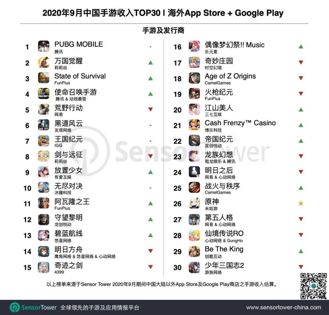 Sensor Tower发布2020年9月成功出海中国手游TOP30