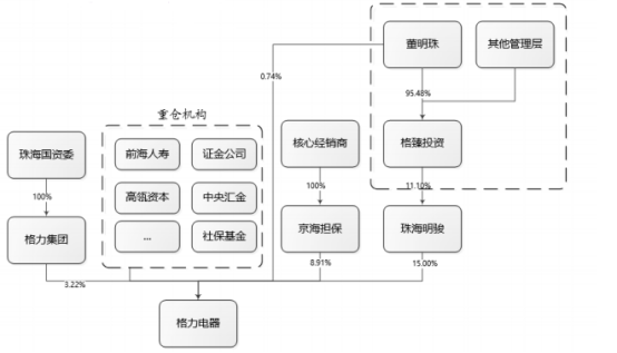 格力电器的翻身仗