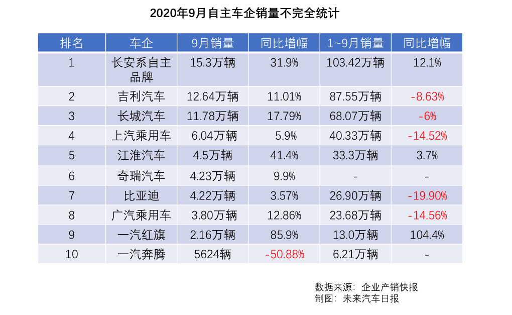 特斯拉败给五菱比亚迪，谁是“金九”最大赢家？